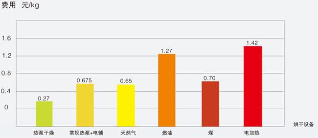 宏星熱泵烘干費用節(jié)省