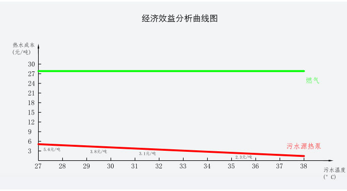 經濟效益分析對比圖表